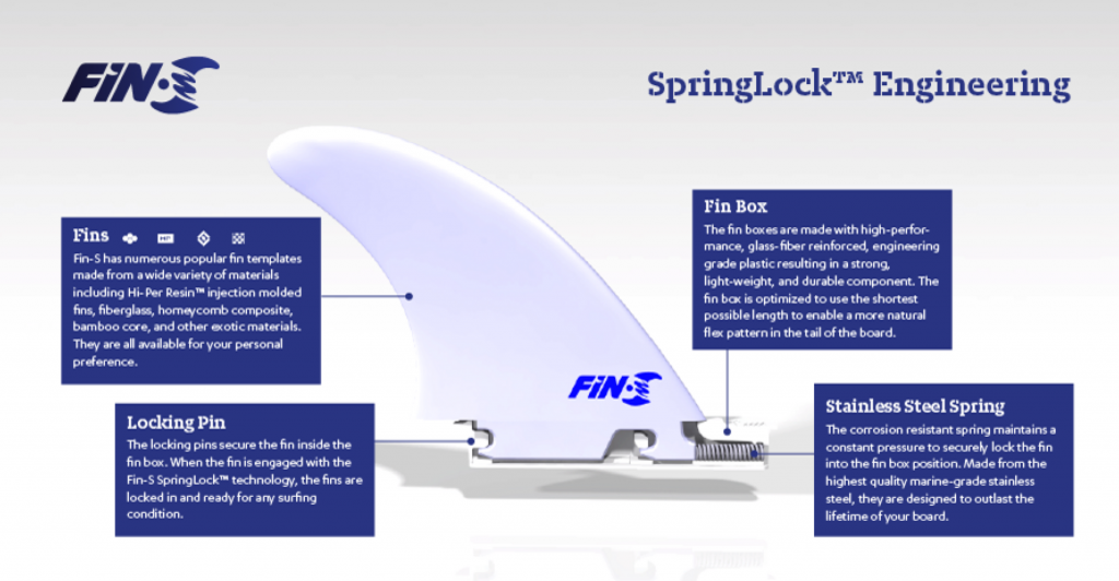 Fin-S Surfboard System